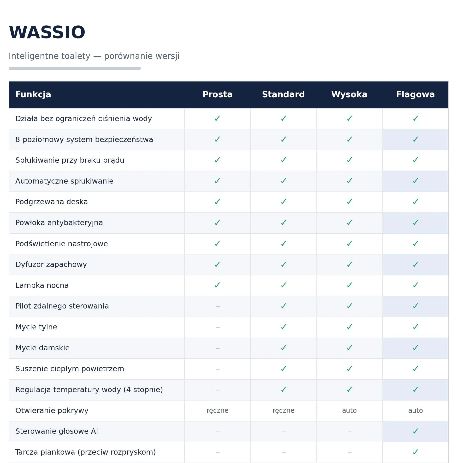 Porównanie wersji Wassio